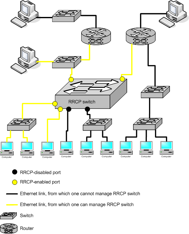RRCP Security Model